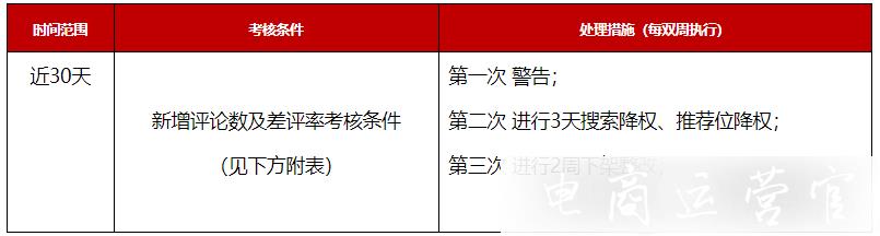 京東差評(píng)考核規(guī)則修改?最新的京東平臺(tái)商品差評(píng)考核規(guī)則修訂公告